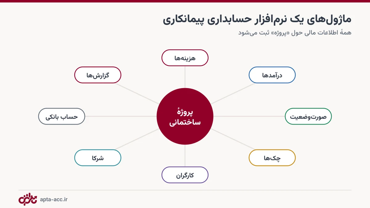نمودار ماژول‌های نرم‌افزار حسابداری پیمانکاری: هزینه، درآمد، صورت‌وضعیت، چک، کارگران، شرکا، بانک و گزارش حول پروژه