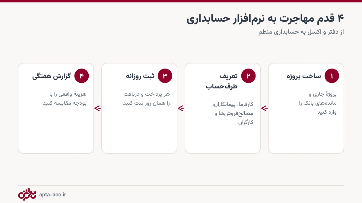 مراحل مهاجرت به نرم‌افزار حسابداری پیمانکاری در ۴ قدم