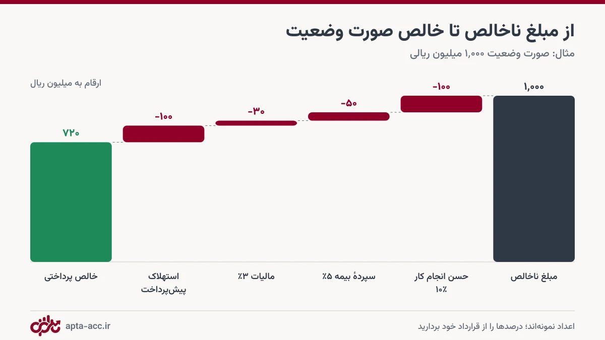 نمودار آبشاری محاسبه مبلغ خالص صورت وضعیت پس از کسر حسن انجام کار، بیمه، مالیات و پیش‌پرداخت