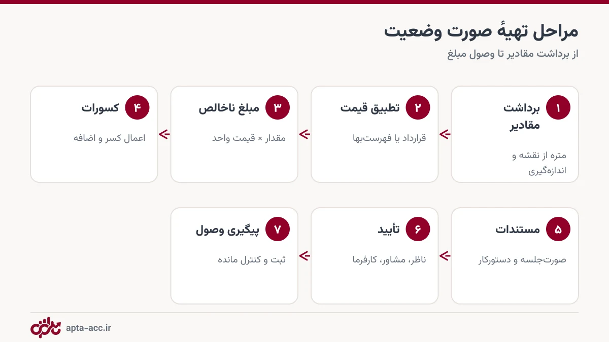 هفت مرحله تهیه صورت وضعیت پیمانکاری