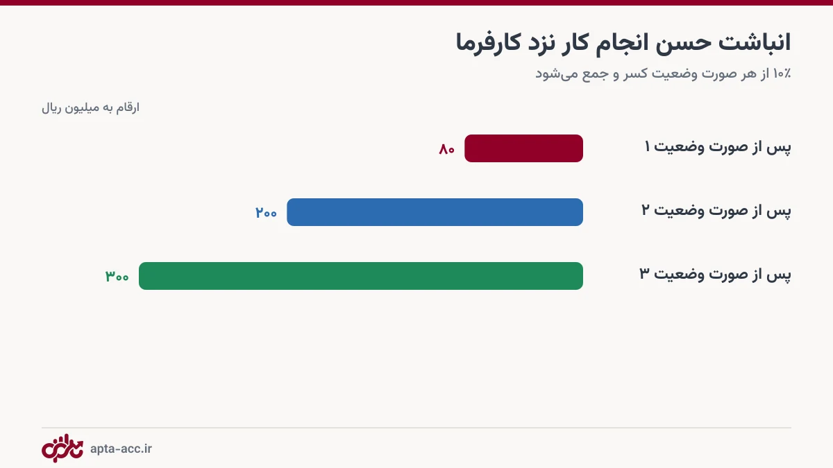 نمودار انباشت مبلغ حسن انجام کار پس از سه صورت وضعیت