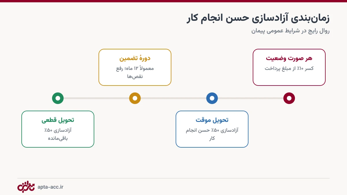 خط زمانی آزادسازی حسن انجام کار از کسر تا تحویل موقت و قطعی