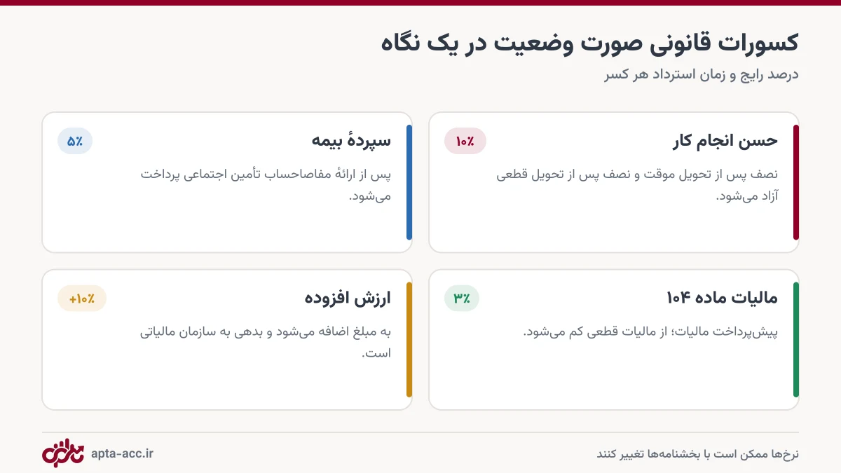 خلاصه کسورات قانونی صورت وضعیت: حسن انجام کار ۱۰ درصد، بیمه ۵ درصد، مالیات ۳ درصد و ارزش افزوده ۱۰ درصد