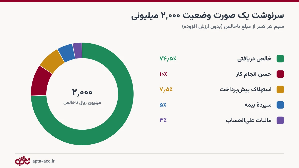 نمودار دونات سهم کسورات از مبلغ ناخالص صورت وضعیت