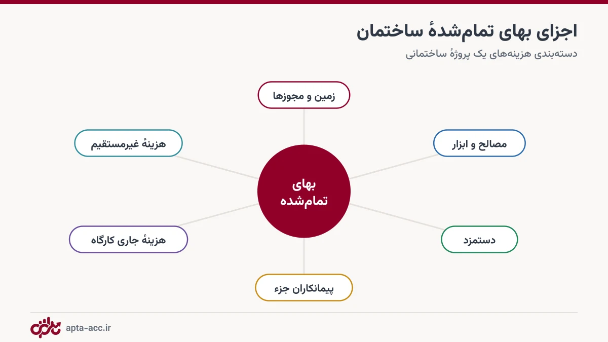 نمودار اجزای بهای تمام شده ساختمان شامل زمین، مصالح، دستمزد، پیمانکاران جزء و هزینه‌های جاری و غیرمستقیم