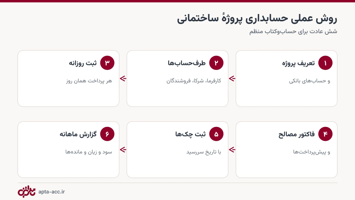 شش مرحله عملی حسابداری پروژه ساختمانی