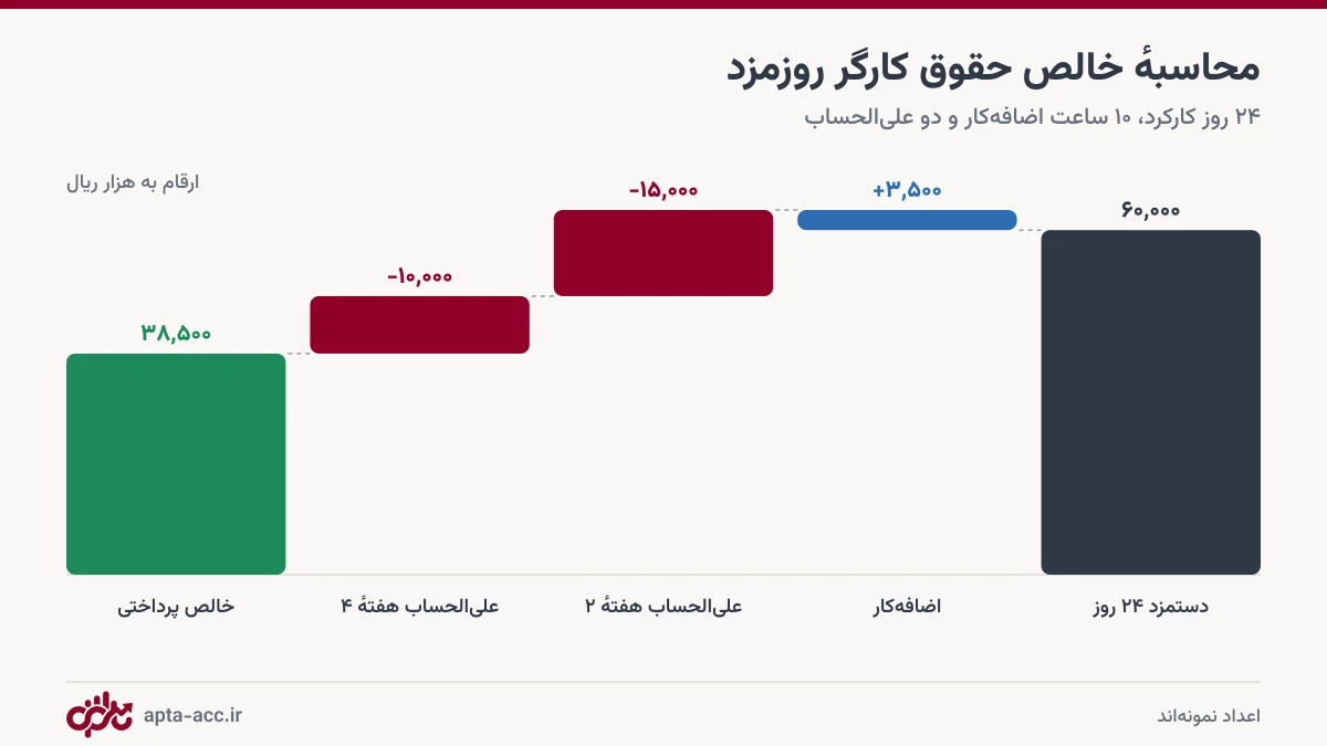 نمودار محاسبه خالص حقوق کارگر روزمزد با اضافه کار و کسر علی الحساب