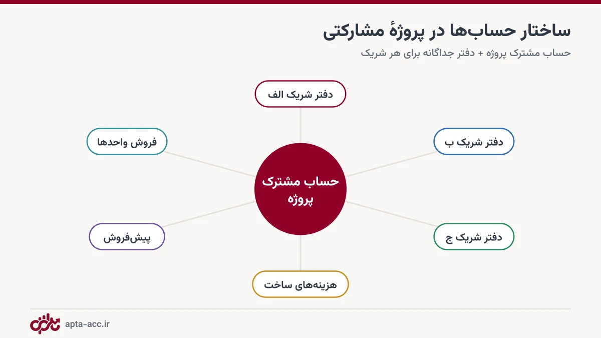 ساختار حسابداری مشارکت در ساخت با حساب مشترک پروژه و دفتر جداگانه هر شریک