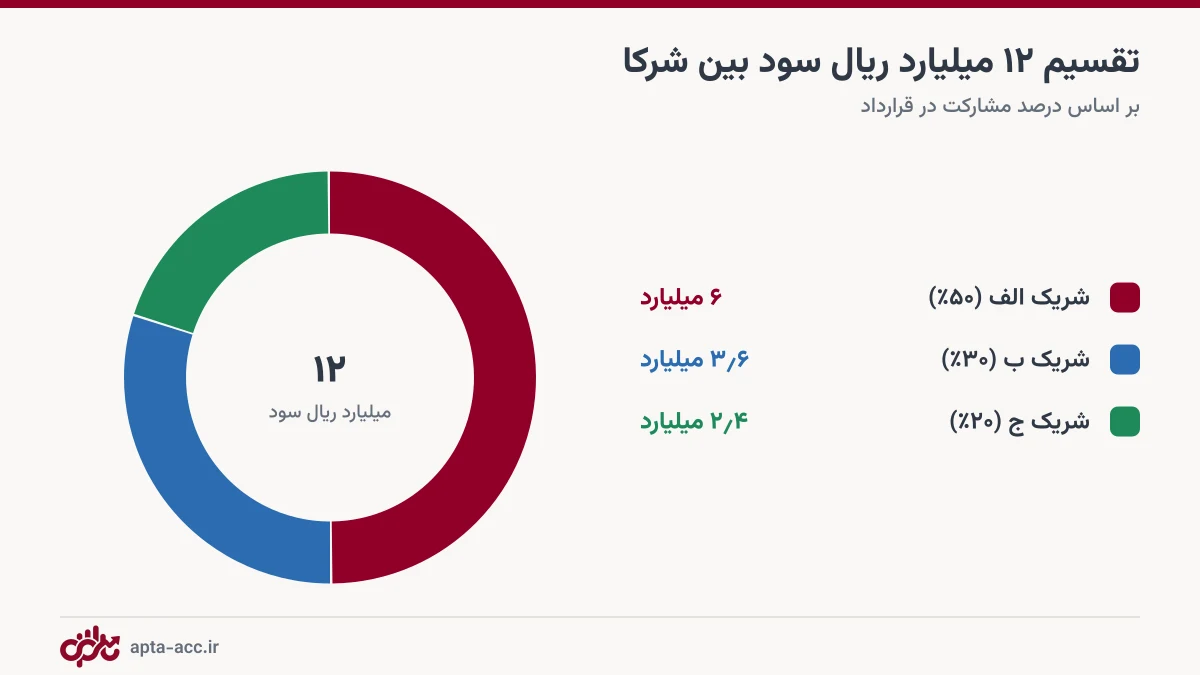 نمودار تقسیم سود پروژه مشارکت در ساخت بین سه شریک