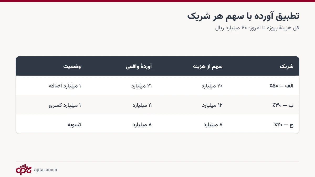 جدول تطبیق آورده واقعی شرکا با سهم آن‌ها از هزینه پروژه