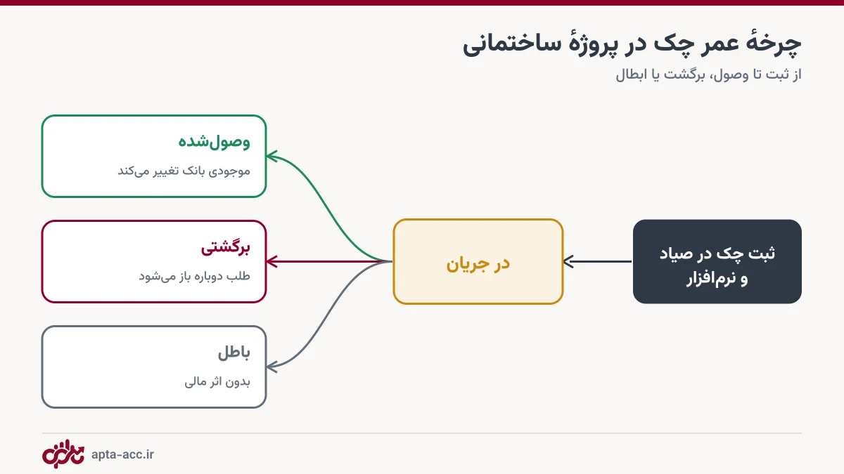 نمودار چرخه عمر چک: ثبت، در جریان، وصول شده، برگشتی و باطل