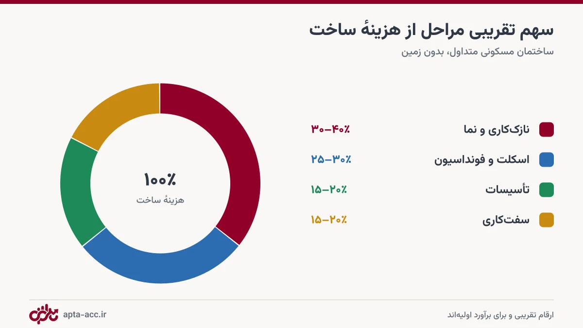نمودار سهم تقریبی مراحل ساخت از هزینه کل ساختمان مسکونی