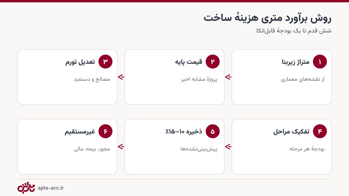 شش مرحله برآورد متری هزینه ساخت ساختمان