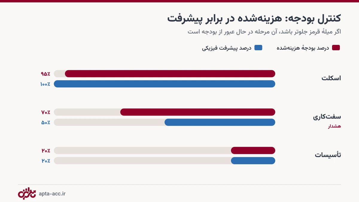 نمودار مقایسه درصد بودجه هزینه شده با درصد پیشرفت فیزیکی مراحل ساخت