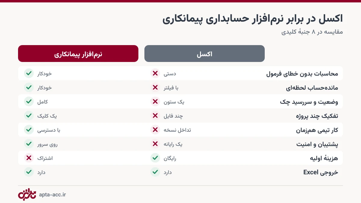 جدول مقایسه اکسل و نرمافزار حسابداری پیمانکاری