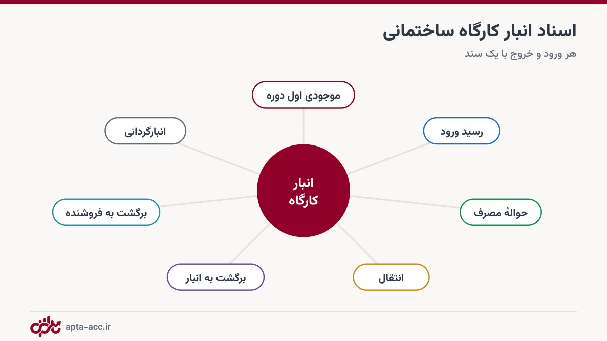 نمودار اسناد انبار کارگاه ساختمانی: رسید، حواله، انتقال، برگشت و انبارگردانی