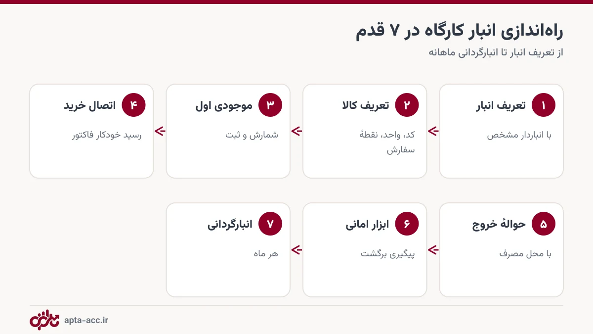 هفت مرحله راه اندازی انبار کارگاه ساختمانی