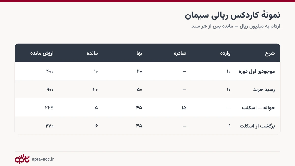 نمونه کاردکس ریالی سیمان با وارده، صادره و مانده