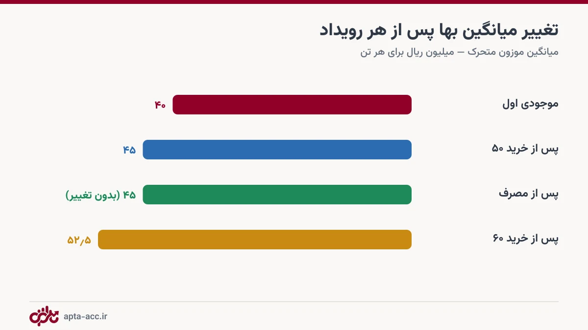 نمودار تغییر میانگین موزون بهای سیمان پس از خرید و مصرف