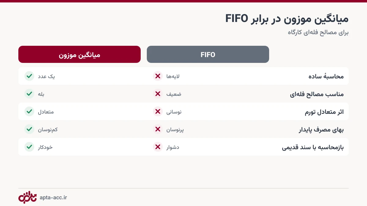 مقایسه روش میانگین موزون و FIFO برای ارزیابی موجودی مصالح
