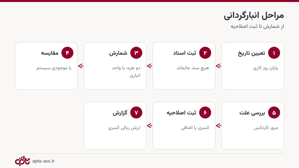 هفت مرحله انبارگردانی کارگاه ساختمانی