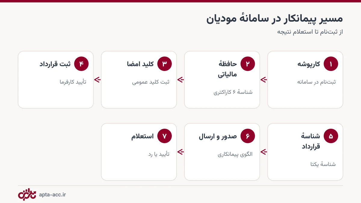 هفت مرحله کار پیمانکار در سامانه مودیان