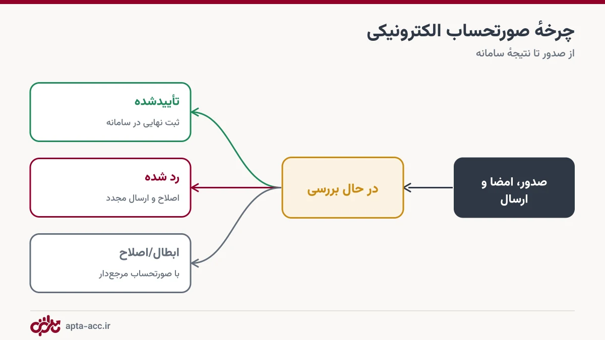 چرخه صورتحساب الکترونیکی در سامانه مودیان از ارسال تا تأیید یا رد