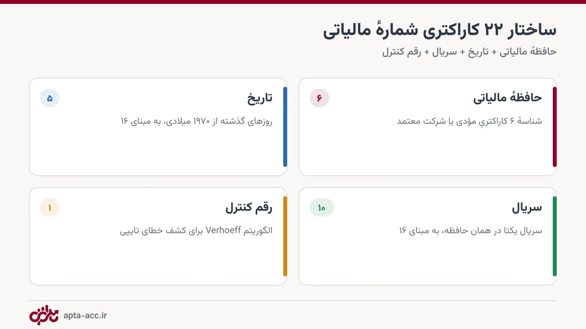 ساختار شماره منحصر به فرد مالیاتی ۲۲ کاراکتری