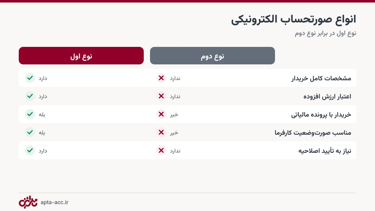 مقایسه صورتحساب نوع اول و نوع دوم در سامانه مودیان