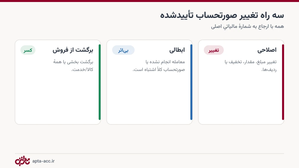 مقایسه صورتحساب اصلاحی، ابطالی و برگشت از فروش در سامانه مودیان