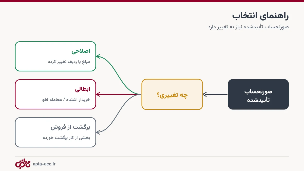 راهنمای انتخاب بین صورتحساب اصلاحی، ابطالی و برگشت از فروش