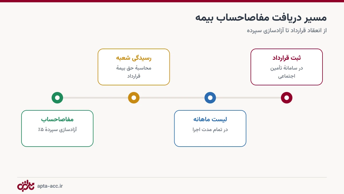خط زمانی دریافت مفاصاحساب بیمه قرارداد پیمانکاری