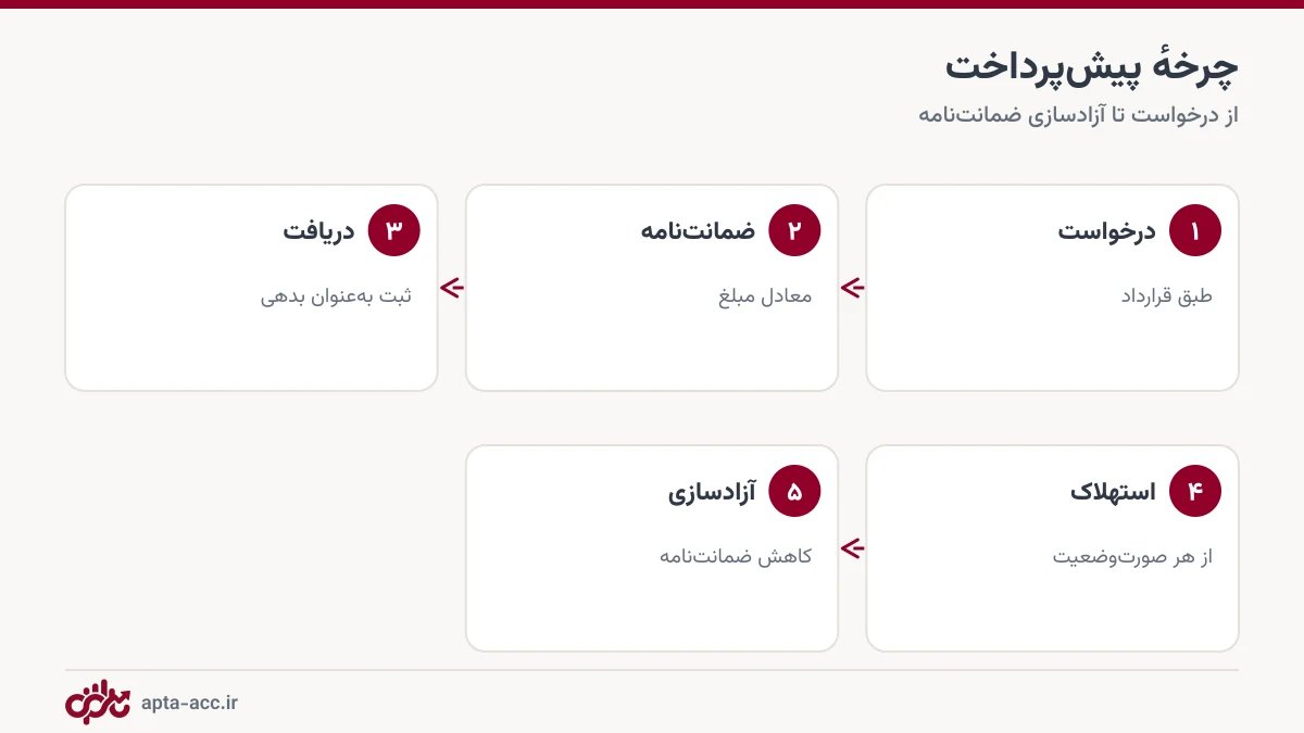 چرخه پیش پرداخت در قرارداد پیمانکاری از درخواست تا آزادسازی ضمانت نامه