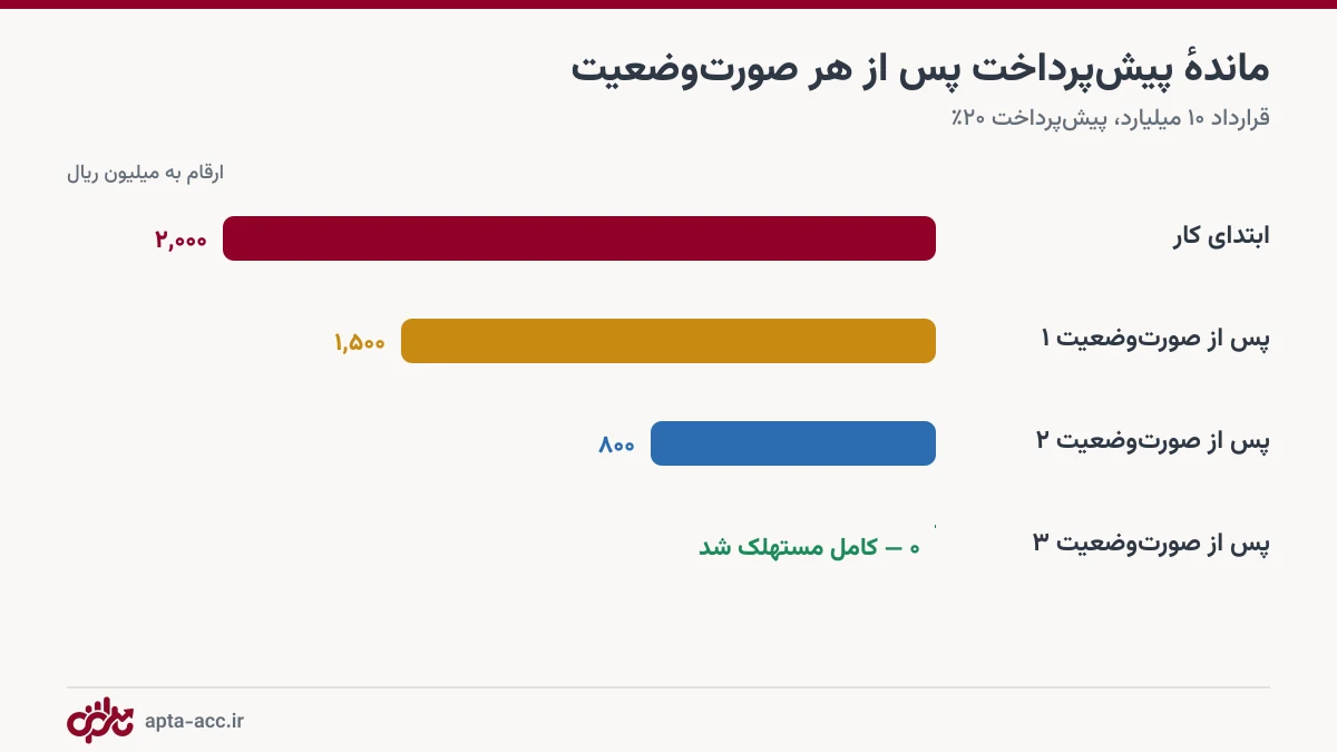 نمودار استهلاک پیش پرداخت پیمانکاری پس از هر صورت وضعیت