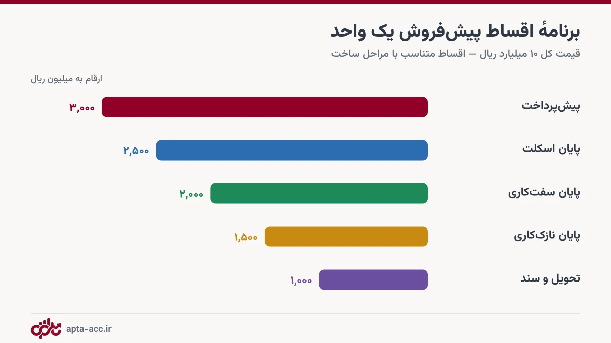 نمونه برنامه اقساط پیش فروش آپارتمان: پیش پرداخت و اقساط متناسب با مراحل ساخت