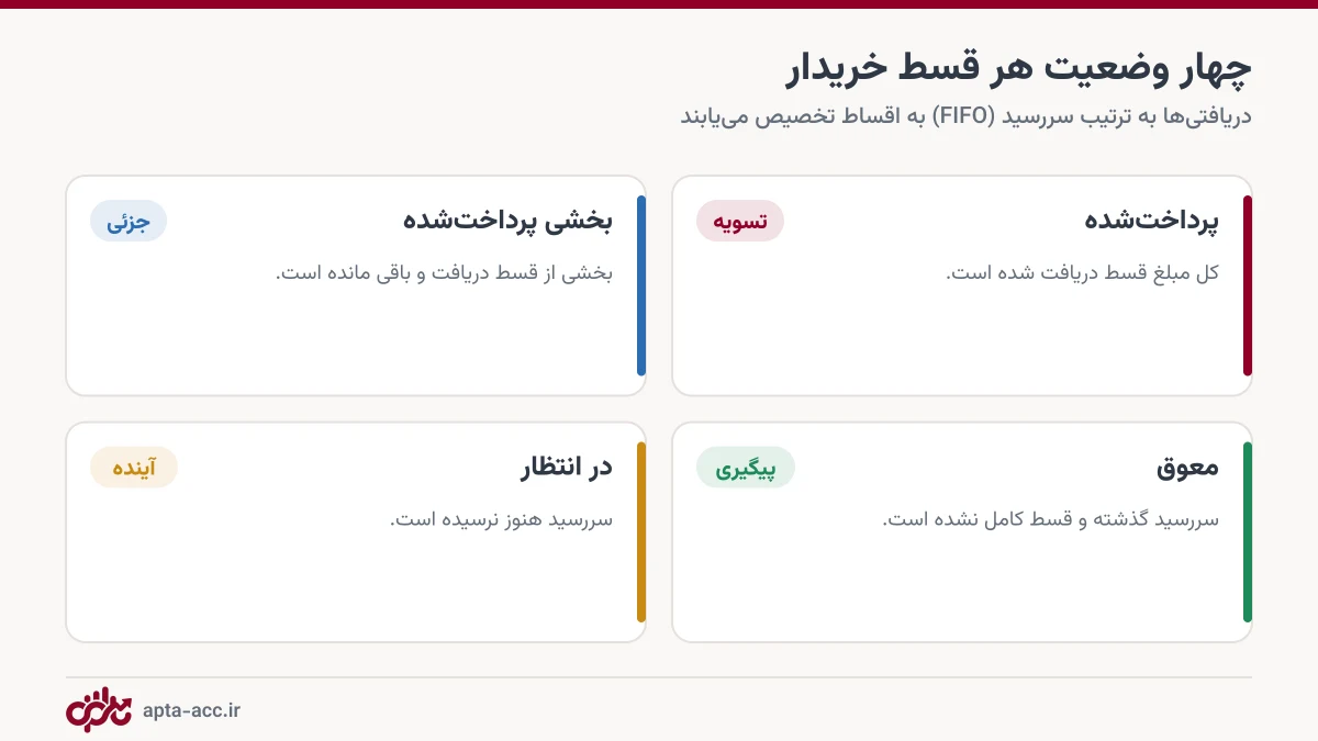 وضعیت اقساط خریدار پیش فروش: پرداخت شده، بخشی پرداخت شده، معوق و در انتظار