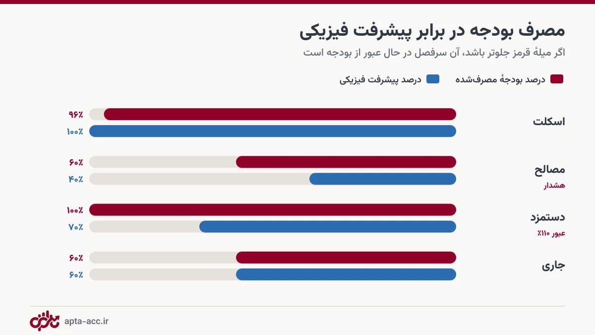 مقایسه درصد مصرف بودجه با درصد پیشرفت فیزیکی در مراحل ساخت ساختمان