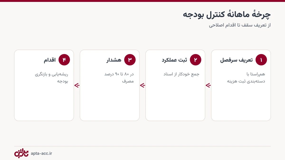 مراحل کنترل بودجه پروژه ساختمانی از تعریف سرفصل تا هشدار و اقدام اصلاحی
