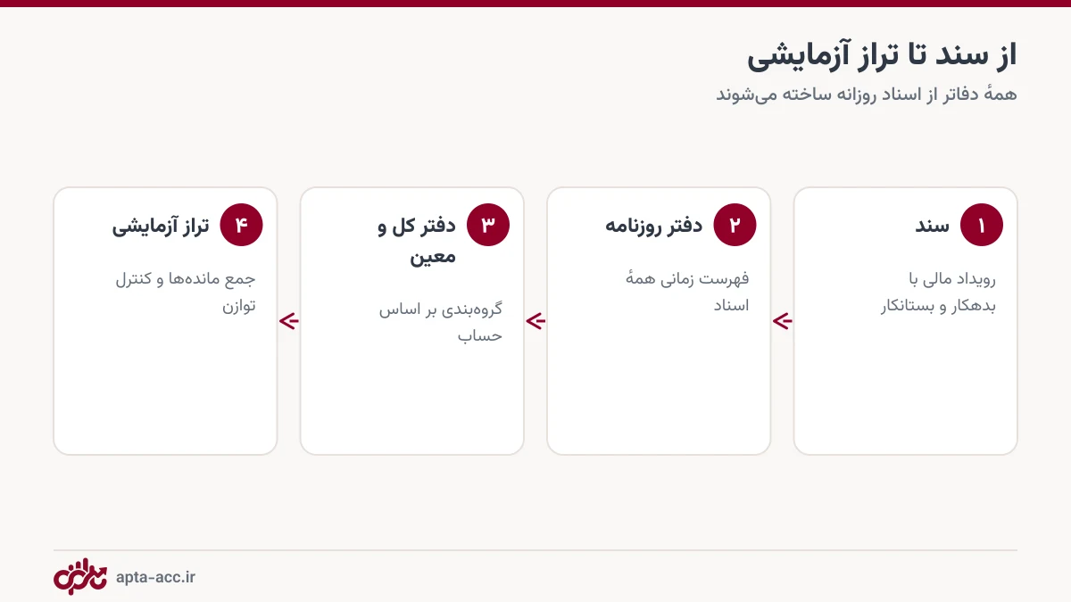 مراحل تبدیل سند به دفتر روزنامه، دفتر کل، دفتر معین و تراز آزمایشی