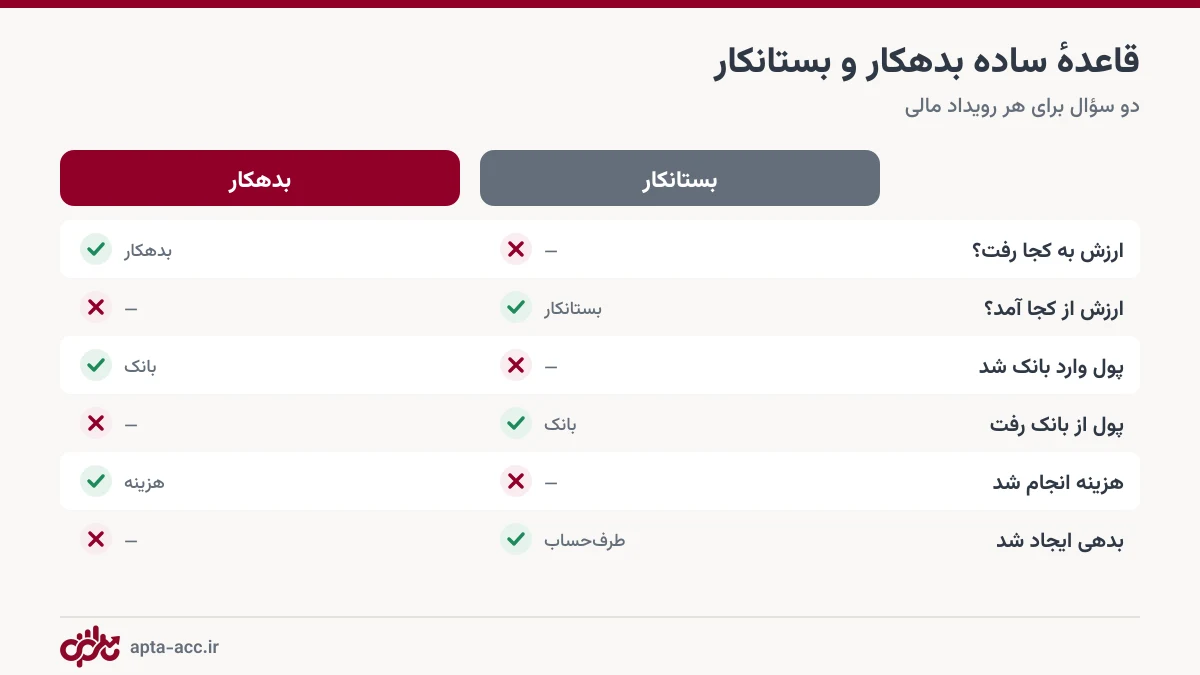 قاعده ساده بدهکار و بستانکار: ارزش به کجا رفت بدهکار، از کجا آمد بستانکار