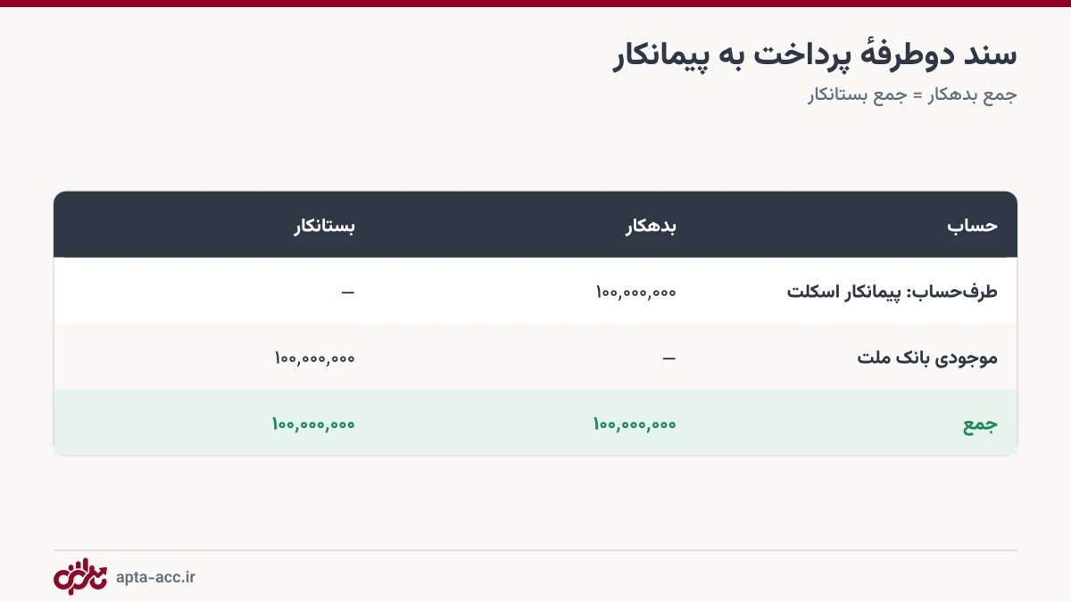 مثال سند دوطرفه: پرداخت به پیمانکار، بدهکار پیمانکار و بستانکار بانک