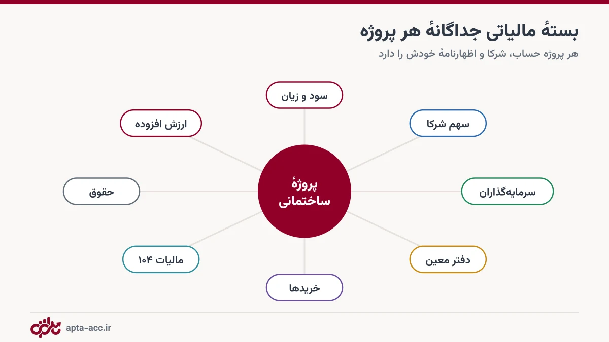 هر پروژه ساختمانی حساب، درآمد، هزینه و شرکای جداگانه و اظهارنامه مستقل دارد