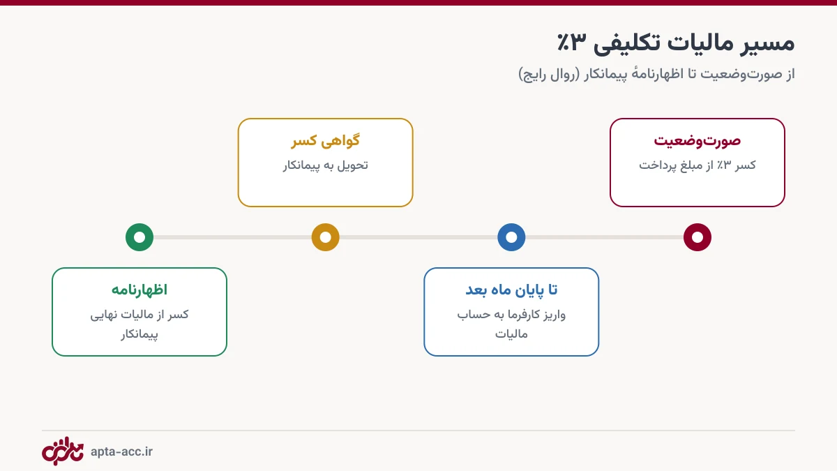 مسیر مالیات تکلیفی ماده ۱۰۴ از کسر در صورت وضعیت تا کسر از مالیات نهایی پیمانکار