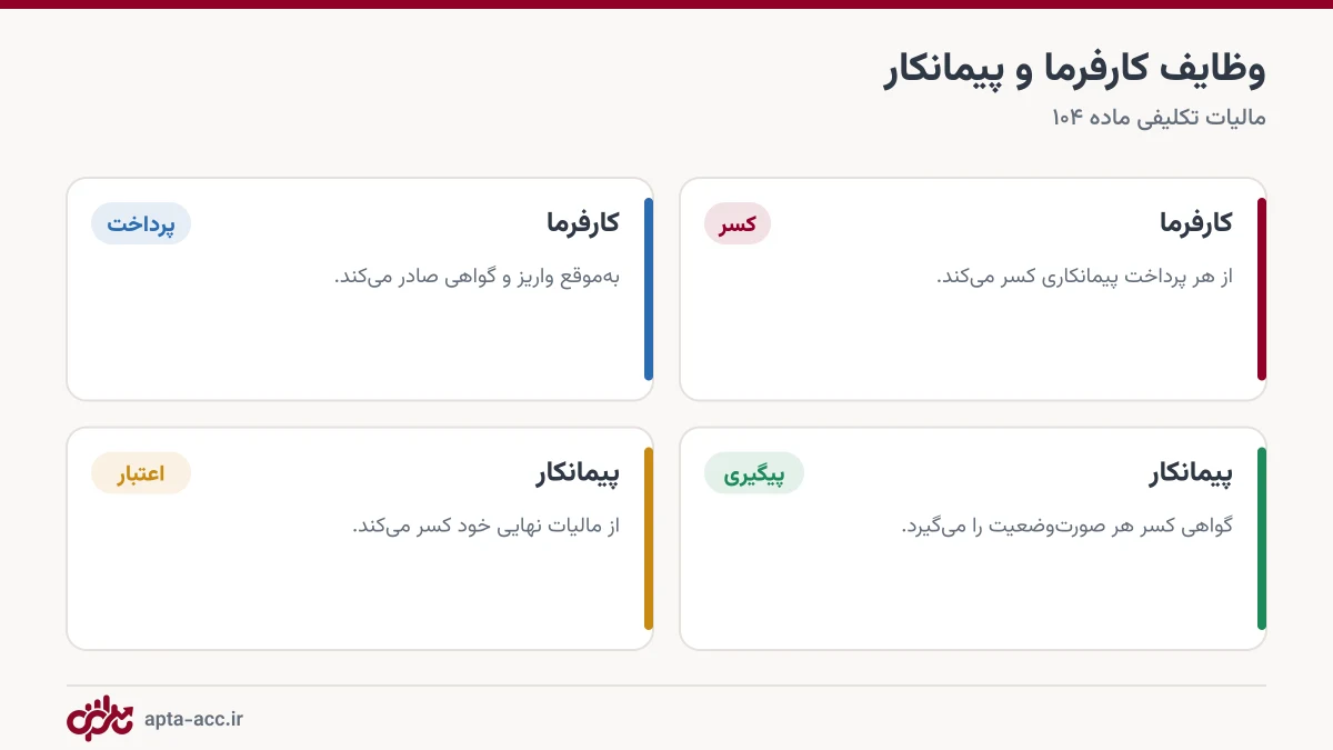 مقایسه وظایف کارفرما و پیمانکار در مالیات تکلیفی ماده ۱۰۴