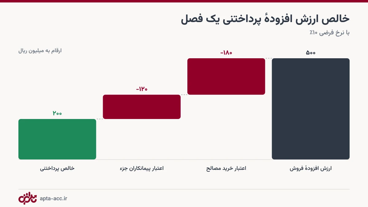 محاسبه ارزش افزوده پرداختنی پیمانکار: ارزش افزوده فروش منهای اعتبار خرید