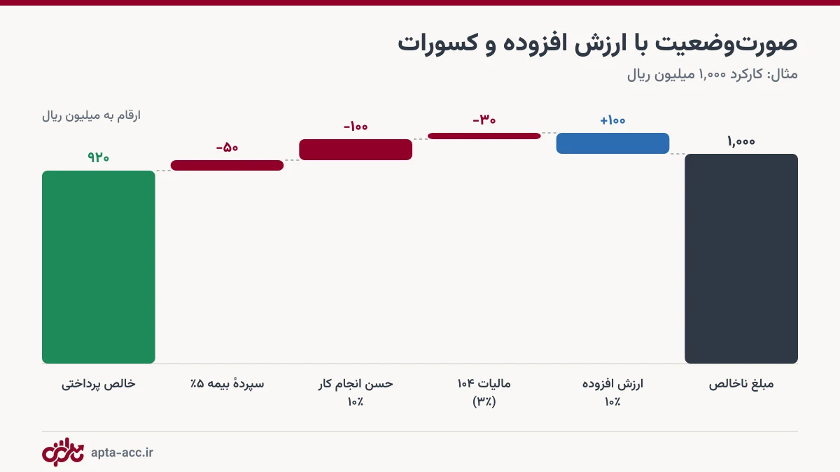 ترتیب محاسبه صورت وضعیت با ارزش افزوده و کسورات قانونی