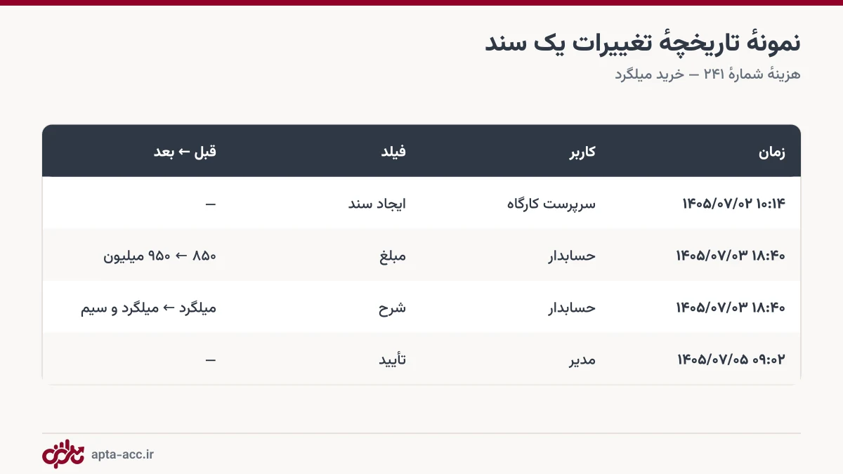 نمونه تاریخچه تغییرات سند: کاربر، زمان و مقدار قبل و بعد مبلغ