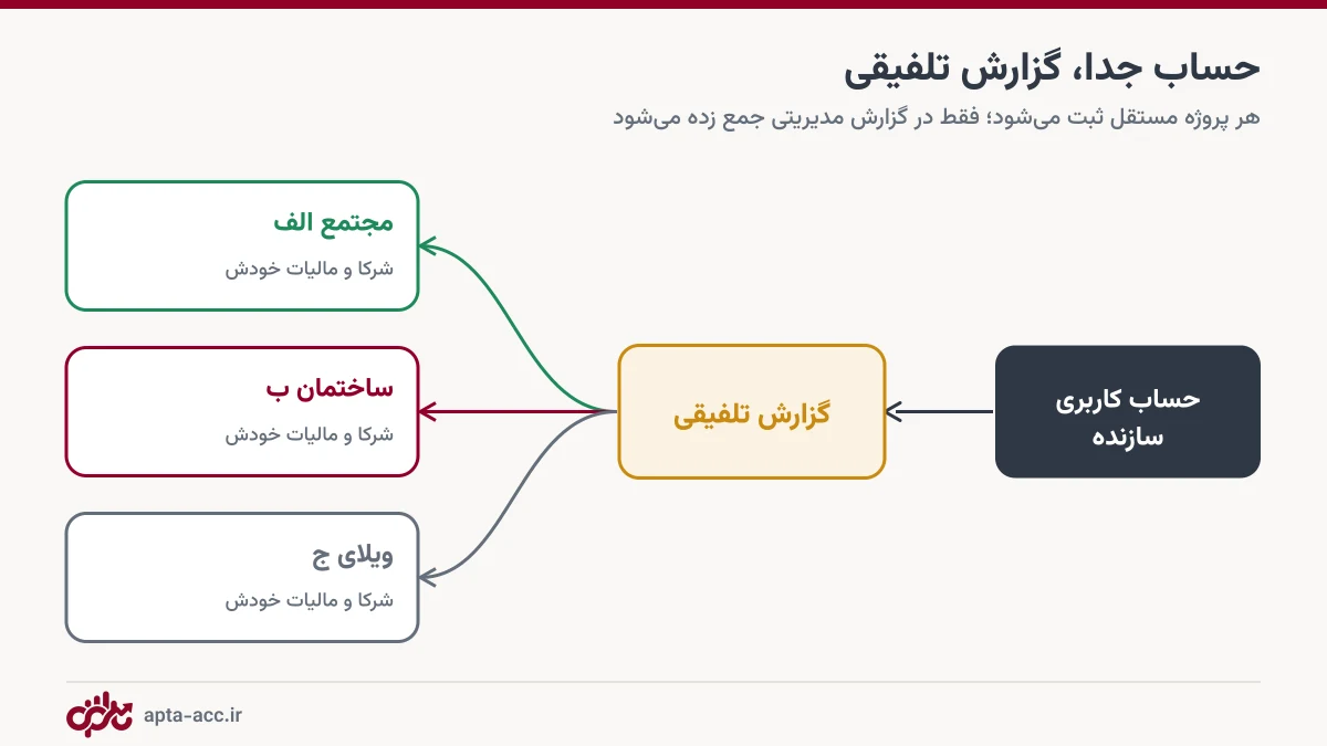 ساختار مدیریت مالی چند پروژه: حساب جدا برای هر پروژه و گزارش تلفیقی در سطح حساب کاربری