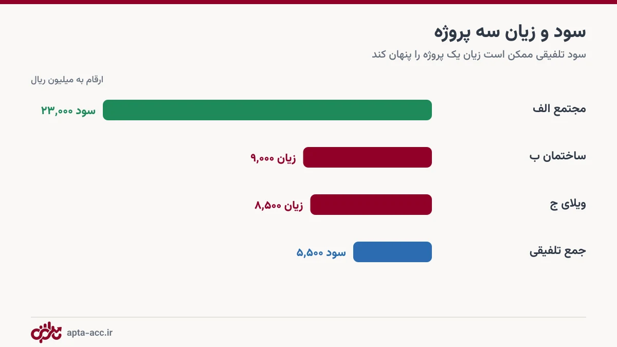 مقایسه سود و زیان سه پروژه ساختمانی در گزارش تلفیقی
