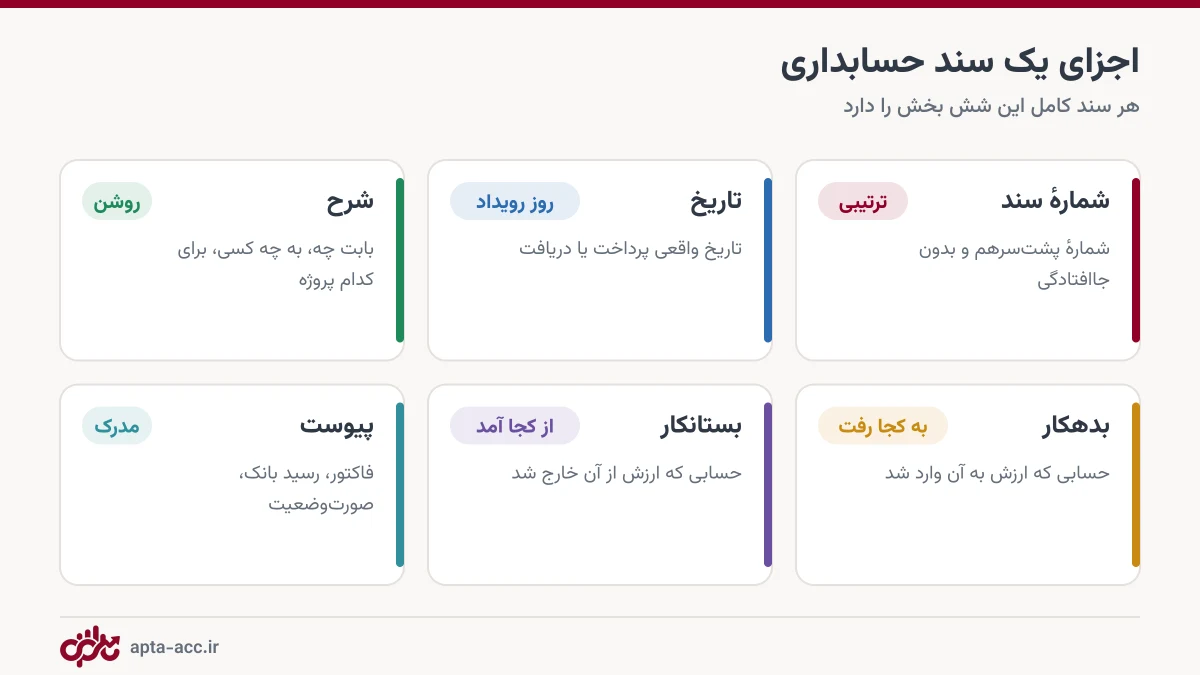 اجزای سند حسابداری: شماره سند، تاریخ، شرح، بدهکار، بستانکار و پیوست